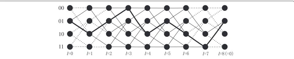 Figure 1 The tail-biting trellis of the (8, 4) convolutional code with octal generator polynomials of {7, 5}.