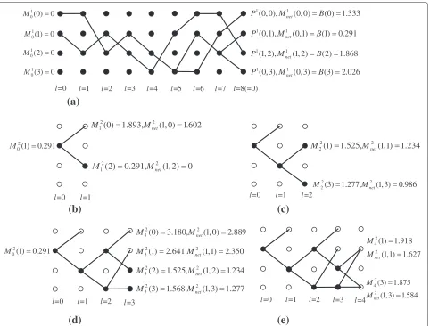 Figure 2 Decoding process of the B-CVA ML decoder.terminated atillustrated from (shown on the tail-biting trellis in ( For the first iteration, four survivor paths corresponding to each of the terminal states area), where the tail-biting trellis has been s