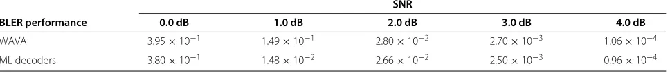 Table 1 BLER performance of WAVA and ML decoders for (64, 32) tail-biting convolutional codes over the AWGN channel
