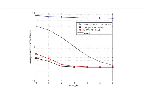 Figure 3 Average memory space required for decoding the (64, 32) tail-biting convolutional codes