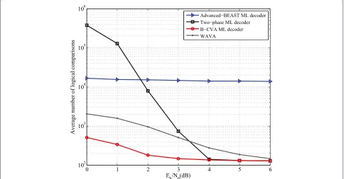 Table 2 BLER performance of WAVA and ML decoders for (80, 40) tail-biting convolutional code over the AWGN channel