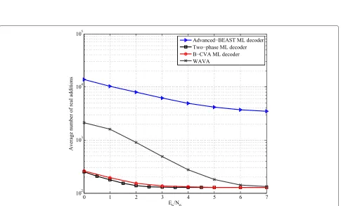 Figure 6 Average memory space required for decoding the (80, 40) tail-biting convolutional code