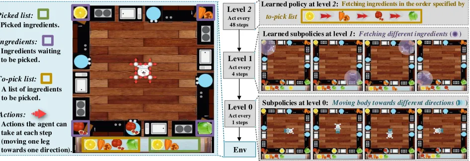 Figure 1: Playing OverCooked with HRL of three levels.