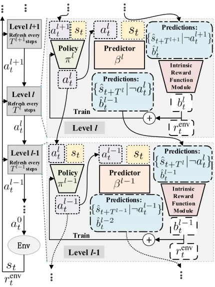 Figure 2: The framework of DEHRL.
