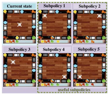 Table 3: Final performance score of DEHRL and baselineson OverCooked with six different extrinsic reward settings.