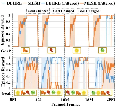 Figure 5: Learning speed score of DEHRL and the baselineson OverCooked with six different extrinsic reward settings.
