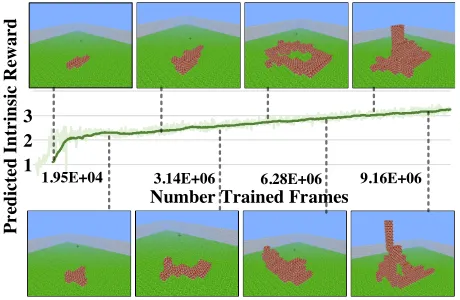 Figure 8: Predicted intrinsic reward.