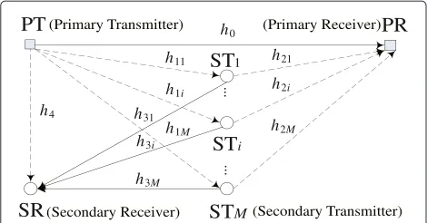 Figure 1 System model for the proposed spectrum sharingprotocol with multiple-access secondary system.