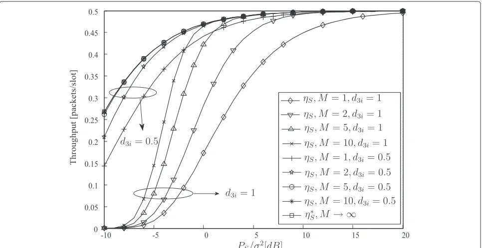 Figure 3 Theoretical and simulation results for the primary throughput in cooperation mode ηCP and access mode ηTP.