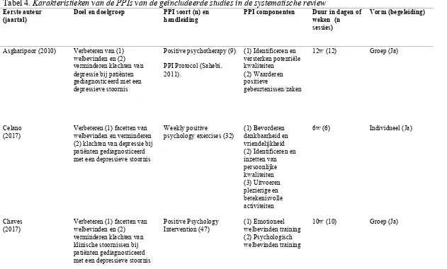 Tabel 4. Karakteristieken van de PPIs van de geïncludeerde studies in de systematische review  