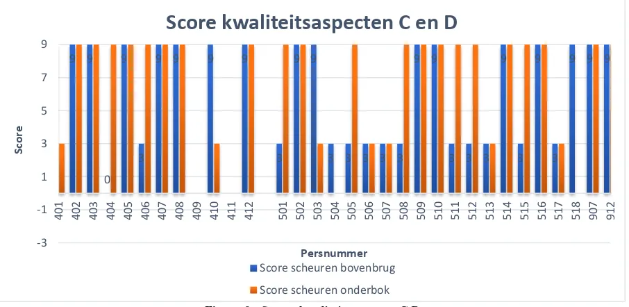 Figuur 9 - Scores kwaliteitsaspecten C,D 