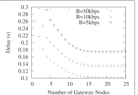 Figure 6 Average delay, random underwater deployment.
