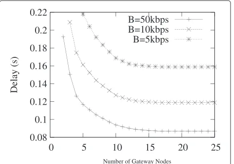 Figure 12 Average delay, random underwater deploymentexperiment 3.