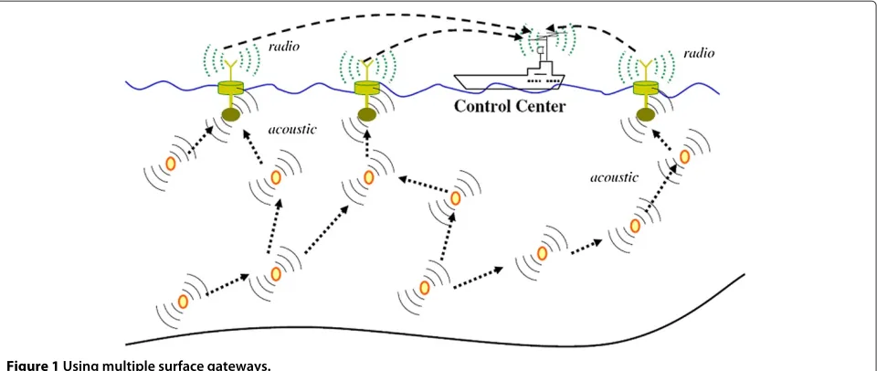 Figure 1 Using multiple surface gateways.