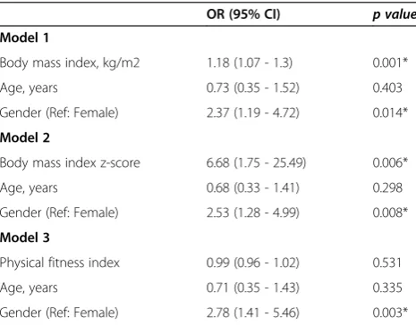Figure 2 Incidence of AMS by subject fitness level. Derived by chi-square test for the comparison between AMS or no AMS and fitness level,p-value = 0.03.AMS, acute mountain sickness.