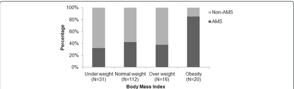 Figure 3 Incidence of AMS by subject BMI. Derived by chi-square test for the comparison between AMS or no AMS and BMI, p-value = 0.001.AMS,acute mountain sickness.