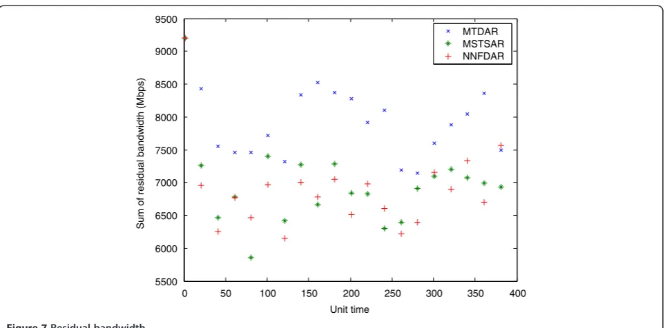 Table 1 Performance comparison