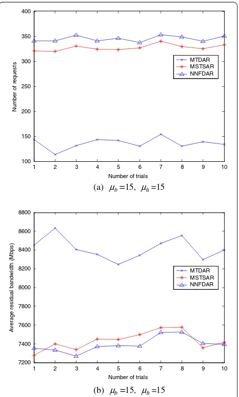 Figure 10 Number of acceptances and average residualbandwidth for the core network deployed with nodes.(a) Low bandwidth condition