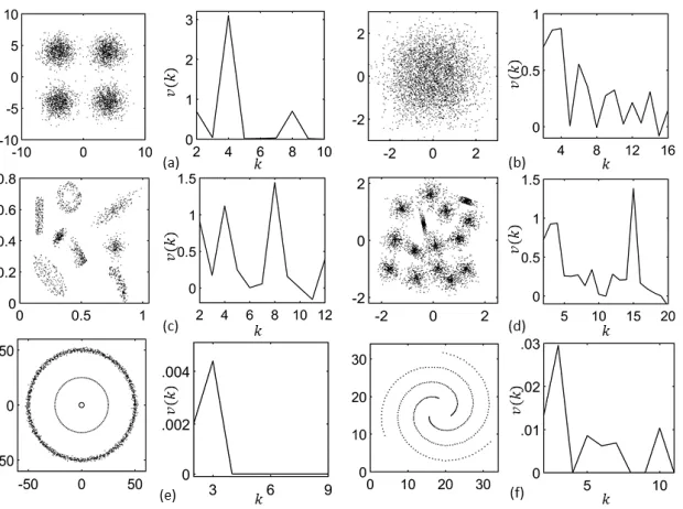 Figure 2: Evaluation of our method on a variety of synthetic datasets - (a) Low variance Gaussian, kt = 4, (b) High varianceGaussian, kt = 4, (c) ComboSetting, kt = 8, (d) Synthetic-15 (S15), kt = 15, (e) Concentric rings, kt = 3, and (f) Spirals,kt = 3