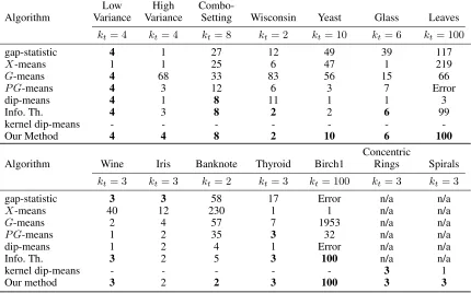 Table 1: Comparing algorithms on a variety of standard and synthetic datasets