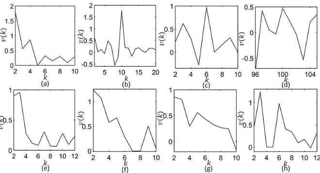 Figure 4: Illustration of performance of our method on high-dimensional datasets - (a) Wisconsin (dWine ((h) Thyroid ( = 9, N = 681, kt = 2),(b) Yeast (d = 8, N = 1484, kt = 10), (c) Glass (d = 9, N = 214, kt = 6) (d) Leaves (d = 64, N = 1600, kt = 100) (e
