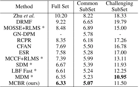 Table 1: The inter-pupil distance normalized landmark error(%) of the compared methods on the 300-W (Sagonas et al.2013a) dataset.