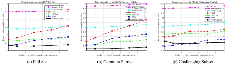 Figure 4: Results on the 300-W dataset (Sagonas et al. 2013a) when increasing the inaccurate annotated landmark noise.