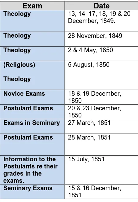 Figure 2: Dates of Examinations 
