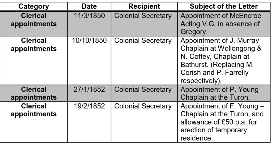 Figure 2: Clerical Appointments 
