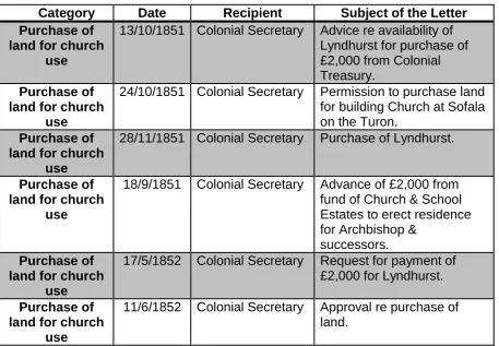 Figure 4: Purchase of Land for Church Use 