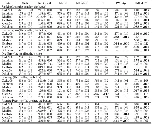 Table 1: Characteristics of the multi-label experimental data sets.