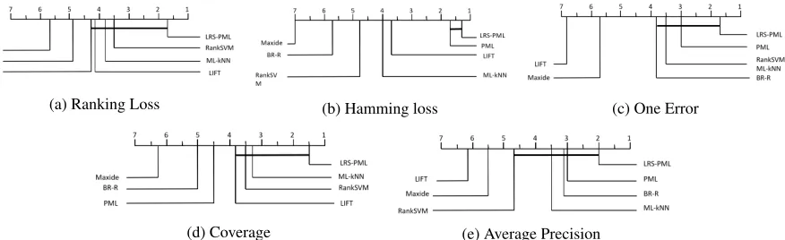 Figure 2: Comparison of PML-LRS (control algorithm) against six comparing algorithms with the Bonferroni-Dunn test