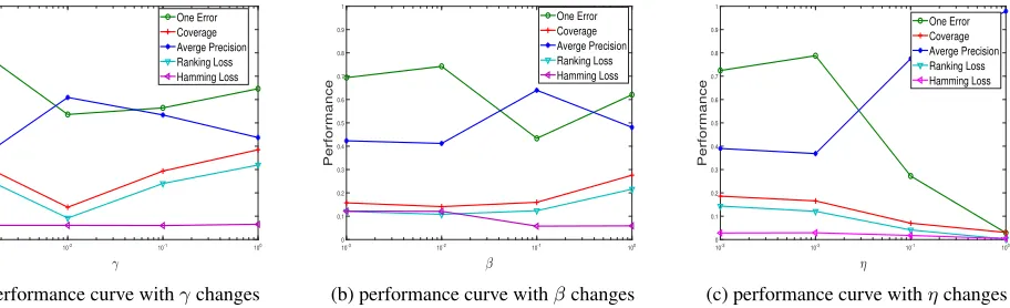 Figure 3: Results of PML-LRS with varying value of trade-off parameters.