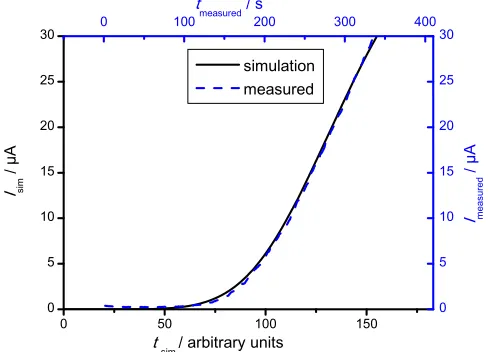 Figure 3. Simulation and real measurement of soot signal for a blank sensor Figure 3. Simulation and real measurement of soot signal for ablank sensor.4 Figure 4