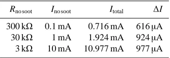 Table 2.5 Total current and current deviation30 kblank3Ω3 kΩ ∆I of a simulated con-ductive layer (b = 11 µm thickness) with diﬀerent electrical conduc-tivities.00 kΩsensor
