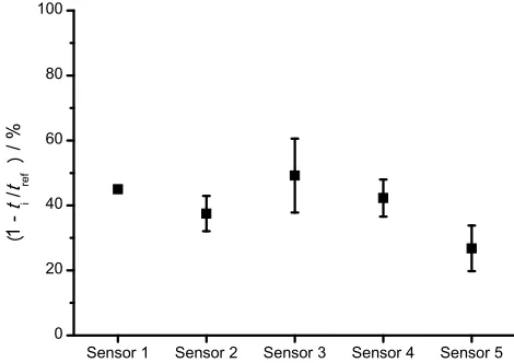 Figure 9.: sensor voltage over the IDE is drift for the coated sensor was compensated using linear extrapolation