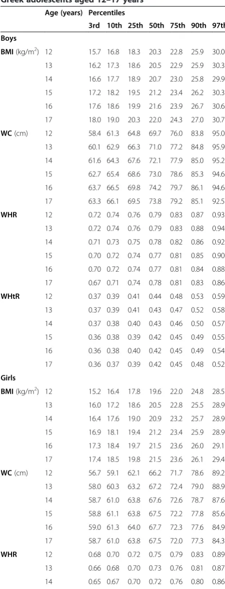 Table 2 Age- and gender-specific smoothed body massindex (BMI), waist circumference (WC), waist-to-hip ratio(WHR) and waist-to-height ratio (WHtR) percentiles forGreek adolescents aged 12–17 years