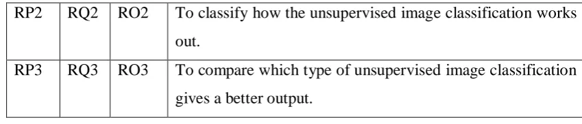 Table 1.1 and 1.2, a summarised of research question which is Table 1.3 was listed. 