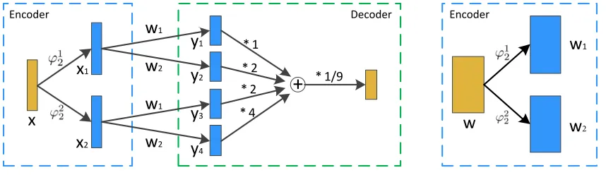 Figure 1: Architecture of fully connected layer by 2-bit encoding. We use 2BitEncoder (ϕ12(x) and ϕ22(x)) to encode input dataand weights in Encoder part and sum over those four results by ﬁxing scale factors to achieve the ﬁnal output in Decoder part.