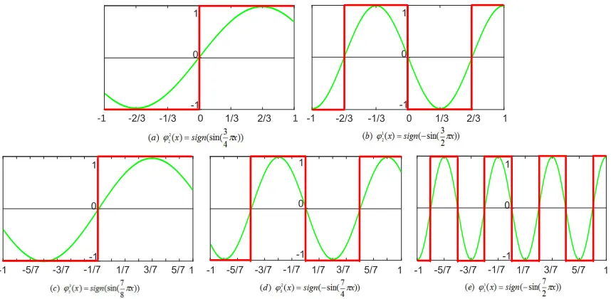 Figure 1. Figure 2 shows the illustration of 2-bit and 3-bitencoding functions, we can see that those encoding func-tions are required periodic, and each function has different