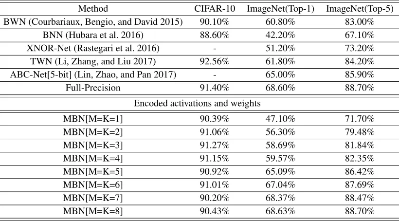 Table 4: Comparison with different encoding bits for object detection.