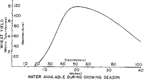 FIG. I Yield response of wheat to available water.
