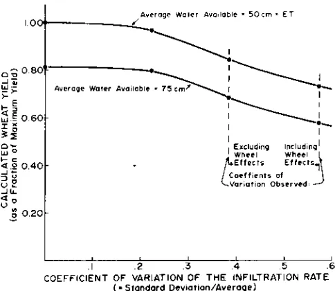 FIG. 4 Effect of Infiltration rate variation and of water available onyield when the yield vs