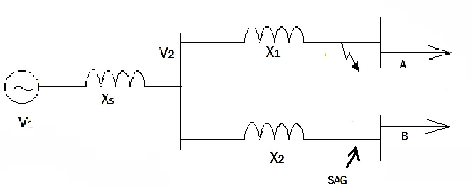 Figure 2.2: Simple circuit of voltage sag in power system [7] 