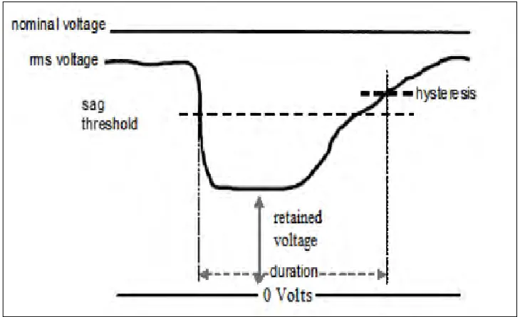Figure 2.3: Graphical representative of voltage sag [8] 