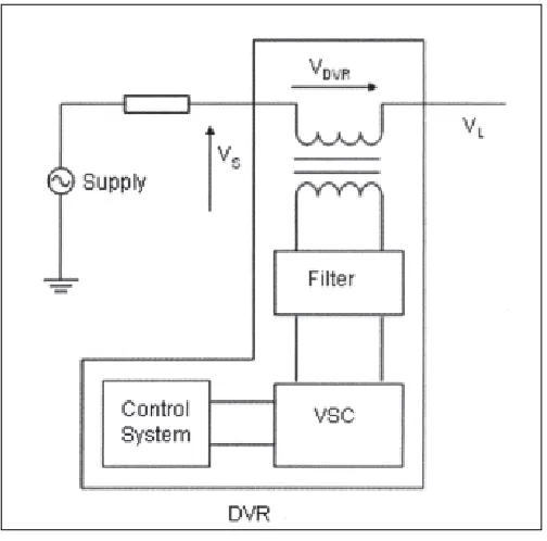 Figure 1.4: DVR series connected [6] 