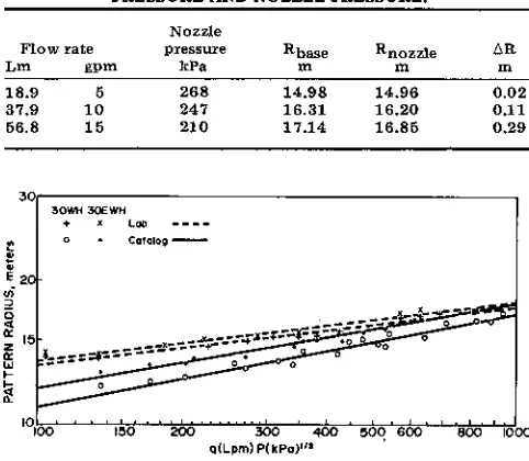 TABLE 4. COMPUTED PATTERN RADIUS USING BASEPRESSURE AND NOZZLE PRESSURE.