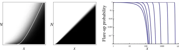 Figure 6: Eradication probability P =the deterministic separatrix); middle: 0Nity 1; grey: probability in interval(N) x for the T cells with residual surveillance level example (white: probability 0; black: probabil- (, 0) 1 )