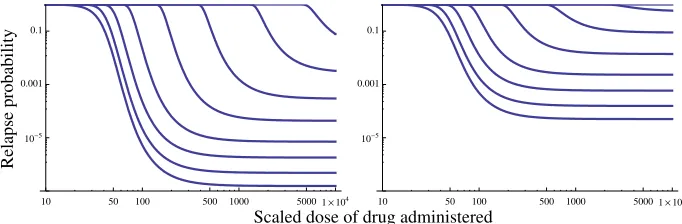 Figure 5: Relapse probability 1 −P(N) x as a function of scaled drug dose Y/xc; K =50; µK/ =ρ25; η =5