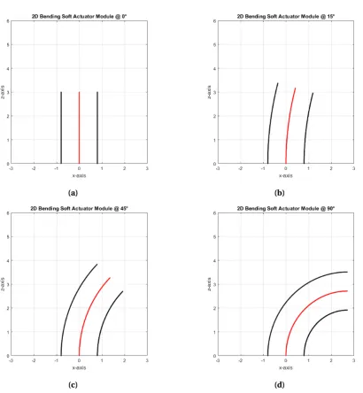 Figure 5.1: 2D simulations of the soft actuator module bending at multiple angles θ